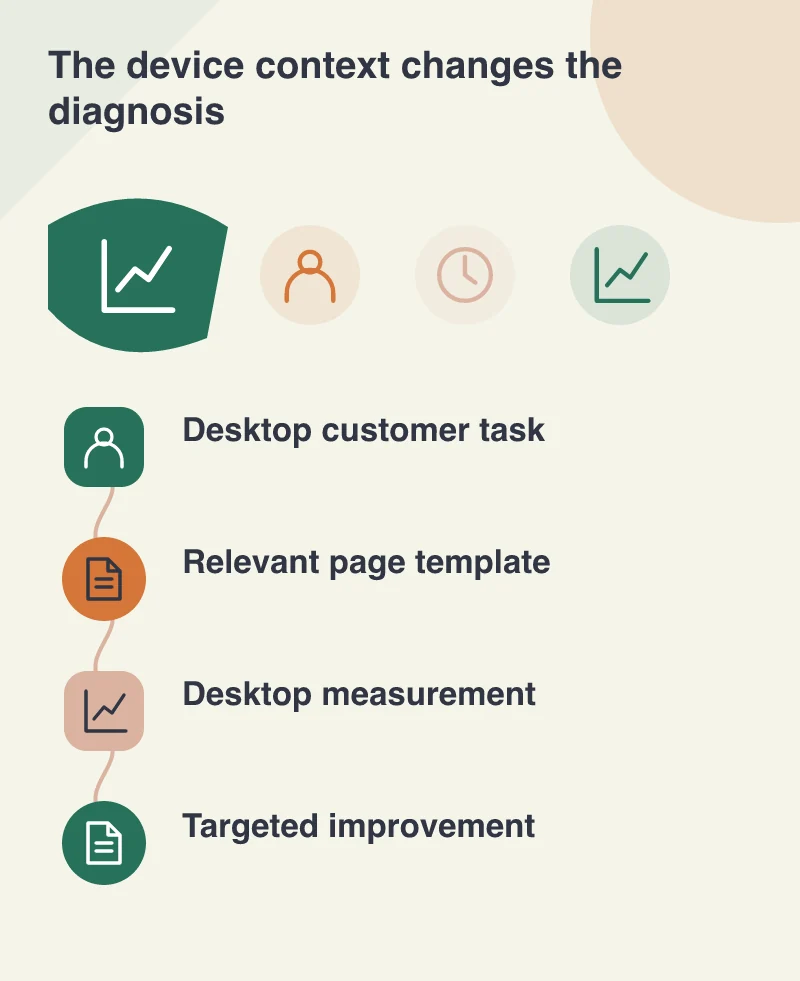 The device context changes the diagnosis: Desktop customer task; Relevant page template; Desktop measurement; Targeted improvement