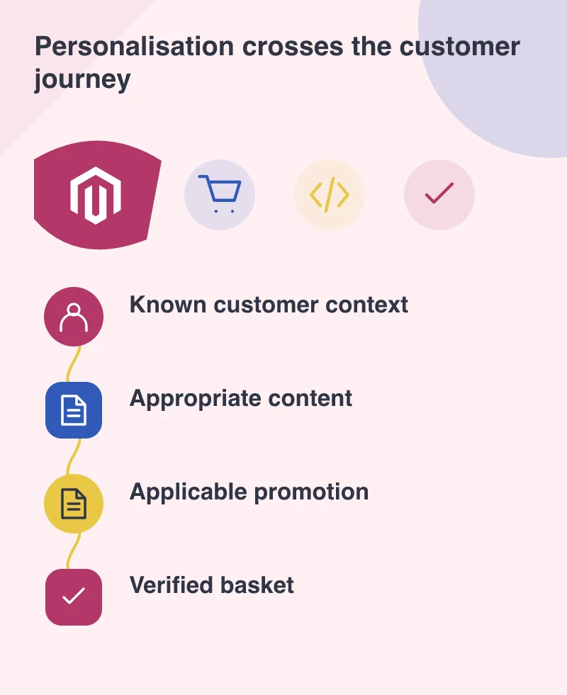 Personalisation crosses the customer journey: Known customer context; Appropriate content; Applicable promotion; Verified basket