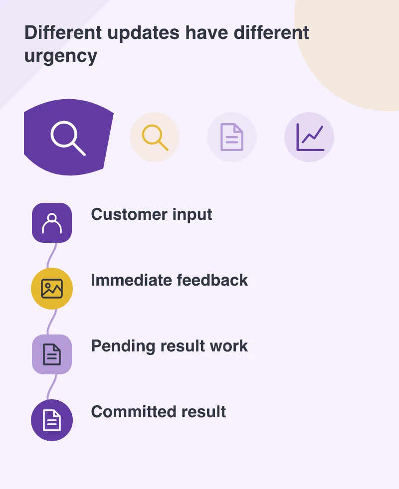 Different updates have different urgency: Customer input; Immediate feedback; Pending result work; Committed result