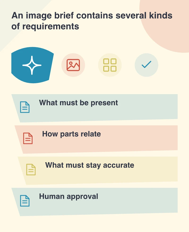 An image brief contains several kinds of requirements: What must be present; How parts relate; What must stay accurate; Human approval
