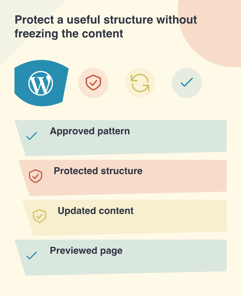 Protect a useful structure without freezing the content: Approved pattern; Protected structure; Updated content; Previewed page