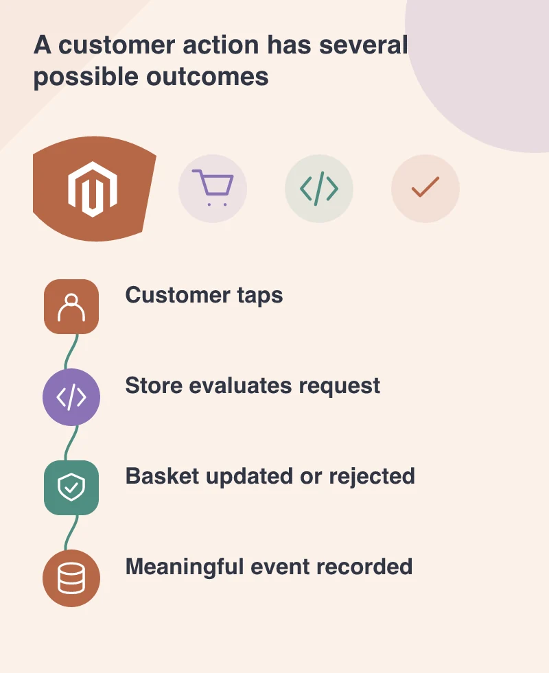 A customer action has several possible outcomes: Customer taps; Store evaluates request; Basket updated or rejected; Meaningful event recorded