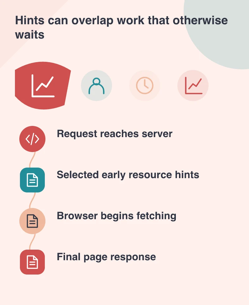Hints can overlap work that otherwise waits: Request reaches server; Selected early resource hints; Browser begins fetching; Final page response