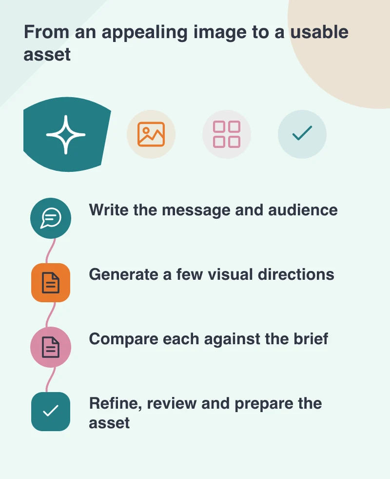 From an appealing image to a usable asset: Write the message and audience; Generate a few visual directions; Compare each against the brief; Refine, review and prepare the asset