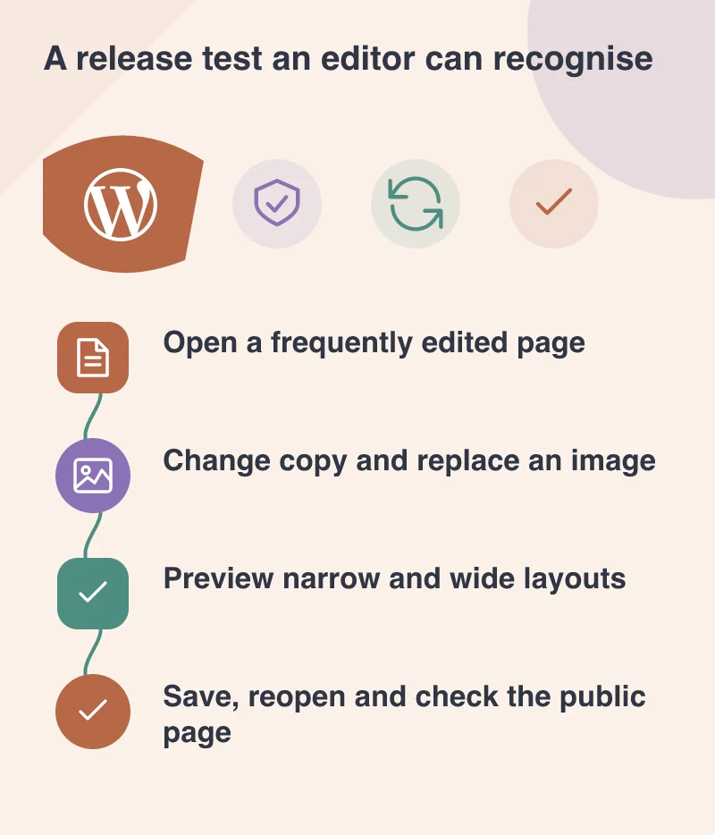 A release test an editor can recognise: Open a frequently edited page; Change copy and replace an image; Preview narrow and wide layouts; Save, reopen and check the public page
