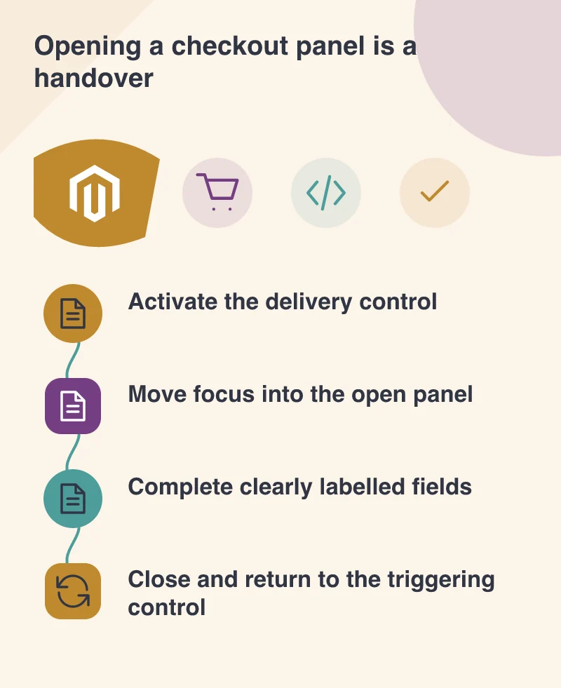 Opening a checkout panel is a handover: Activate the delivery control; Move focus into the open panel; Complete clearly labelled fields; Close and return to the triggering control