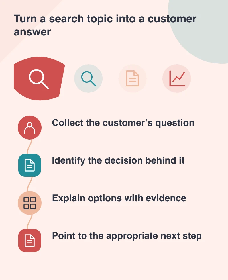 Turn a search topic into a customer answer: Collect the customer’s question; Identify the decision behind it; Explain options with evidence; Point to the appropriate next step