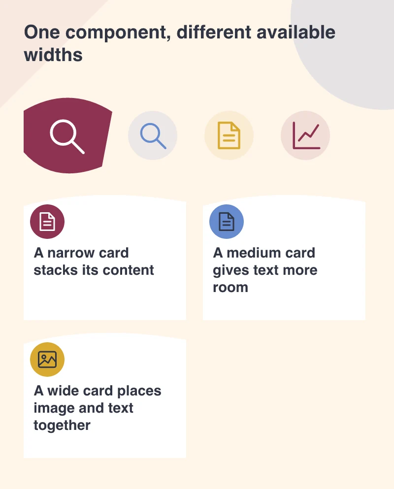 One component, different available widths: A narrow card stacks its content; A medium card gives text more room; A wide card places image and text together