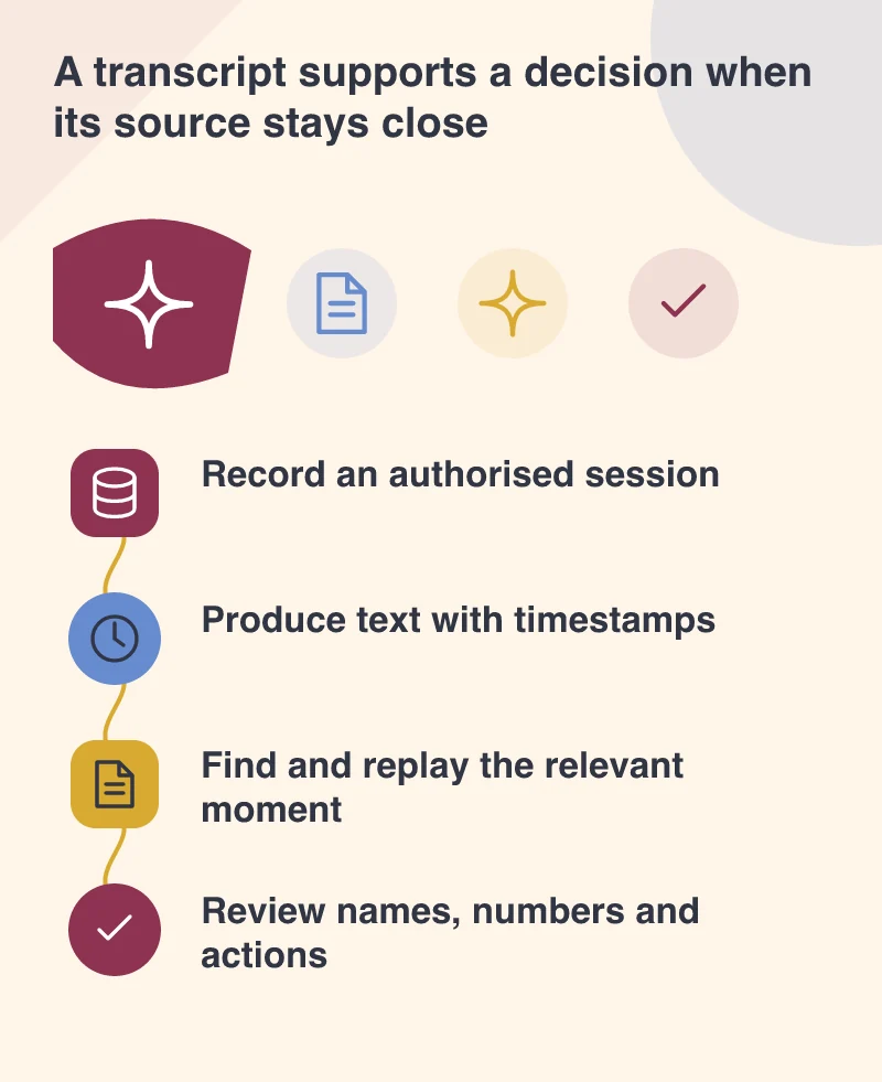 A transcript supports a decision when its source stays close: Record an authorised session; Produce text with timestamps; Find and replay the relevant moment; Review names, numbers and actions