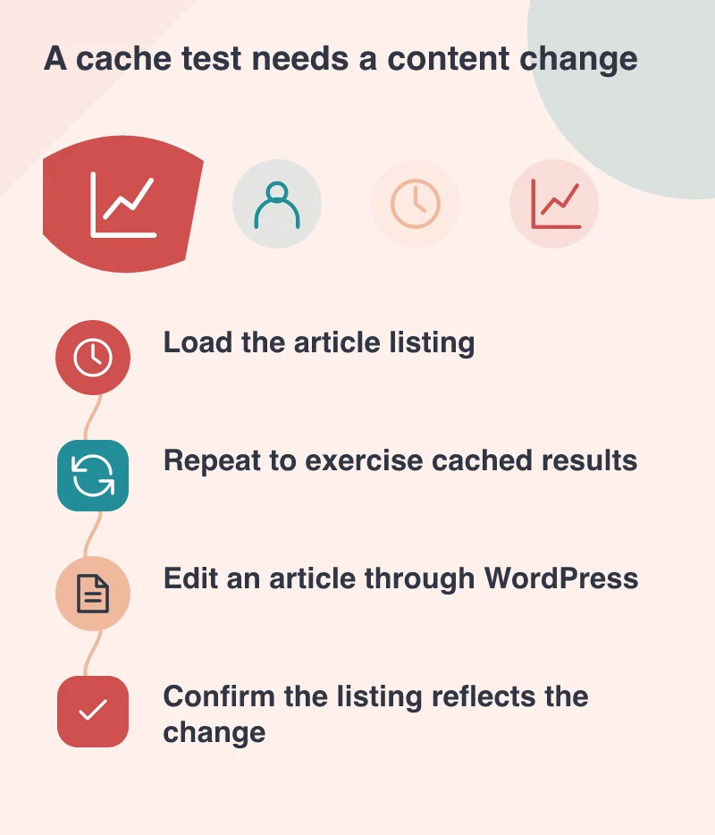 A cache test needs a content change: Load the article listing; Repeat to exercise cached results; Edit an article through WordPress; Confirm the listing reflects the change