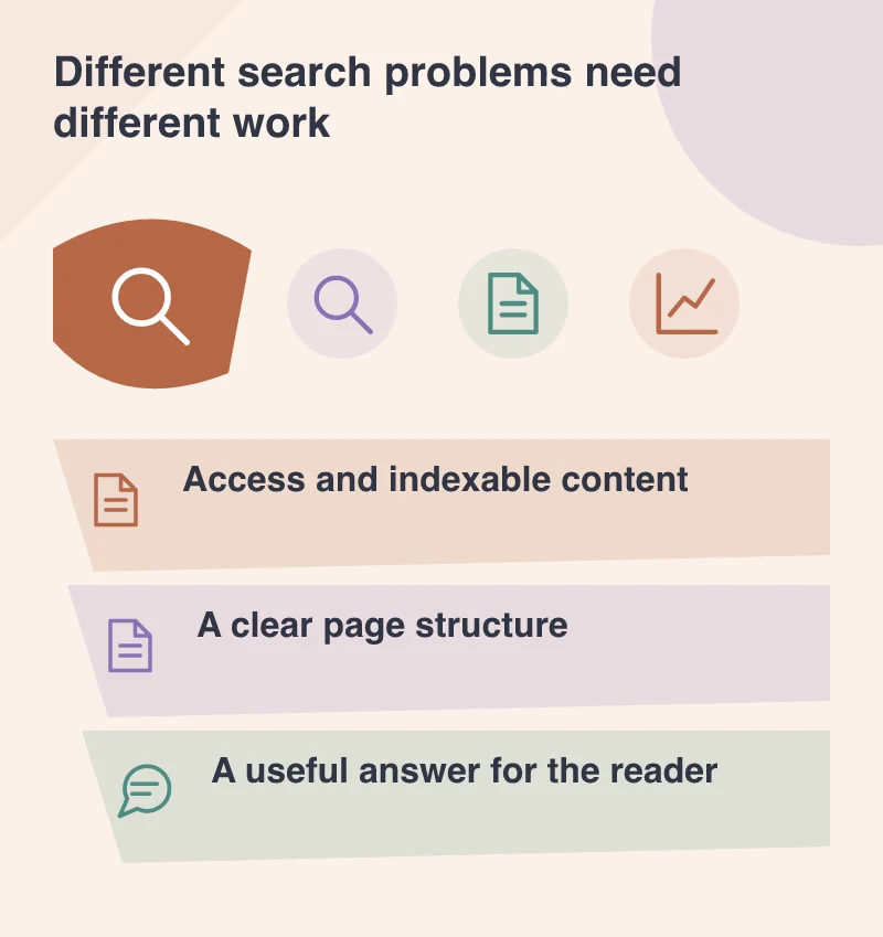 Different search problems need different work: Access and indexable content; A clear page structure; A useful answer for the reader