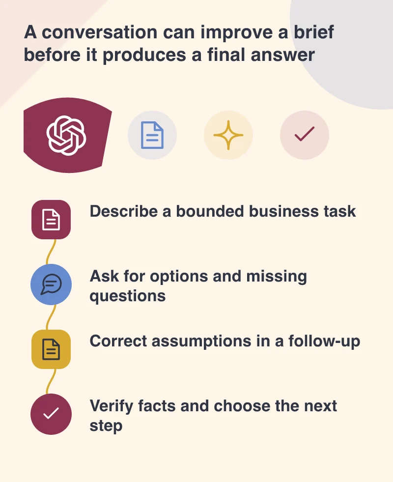 A conversation can improve a brief before it produces a final answer: Describe a bounded business task; Ask for options and missing questions; Correct assumptions in a follow-up; Verify facts and choose the next step