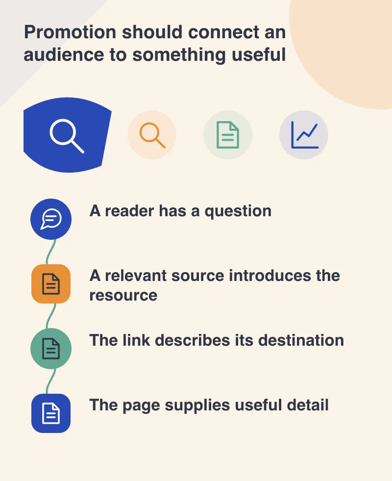 Promotion should connect an audience to something useful: A reader has a question; A relevant source introduces the resource; The link describes its destination; The page supplies useful detail