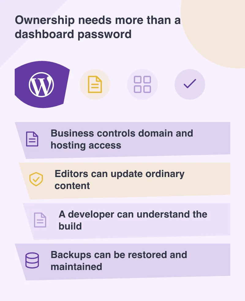 Ownership needs more than a dashboard password: Business controls domain and hosting access; Editors can update ordinary content; A developer can understand the build; Backups can be restored and maintained