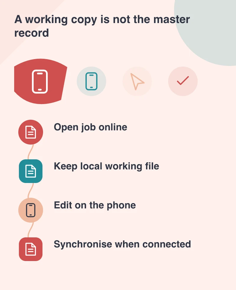 A working copy is not the master record: Open job online; Keep local working file; Edit on the phone; Synchronise when connected