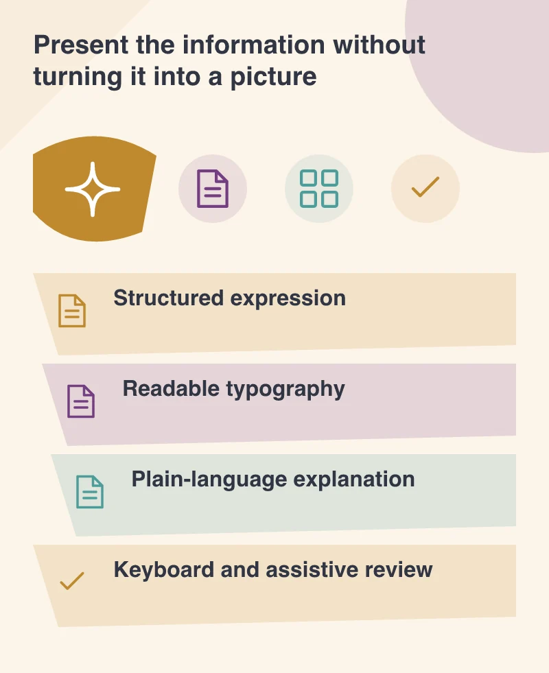 Present the information without turning it into a picture: Structured expression; Readable typography; Plain-language explanation; Keyboard and assistive review