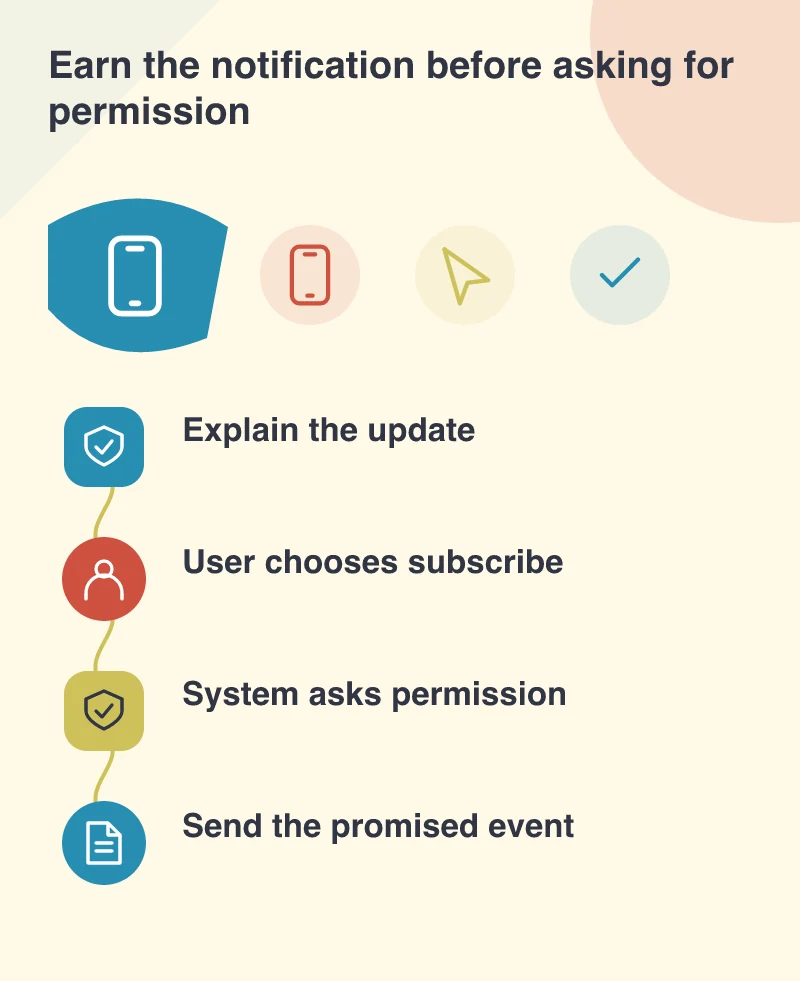 Earn the notification before asking for permission: Explain the update; User chooses subscribe; System asks permission; Send the promised event