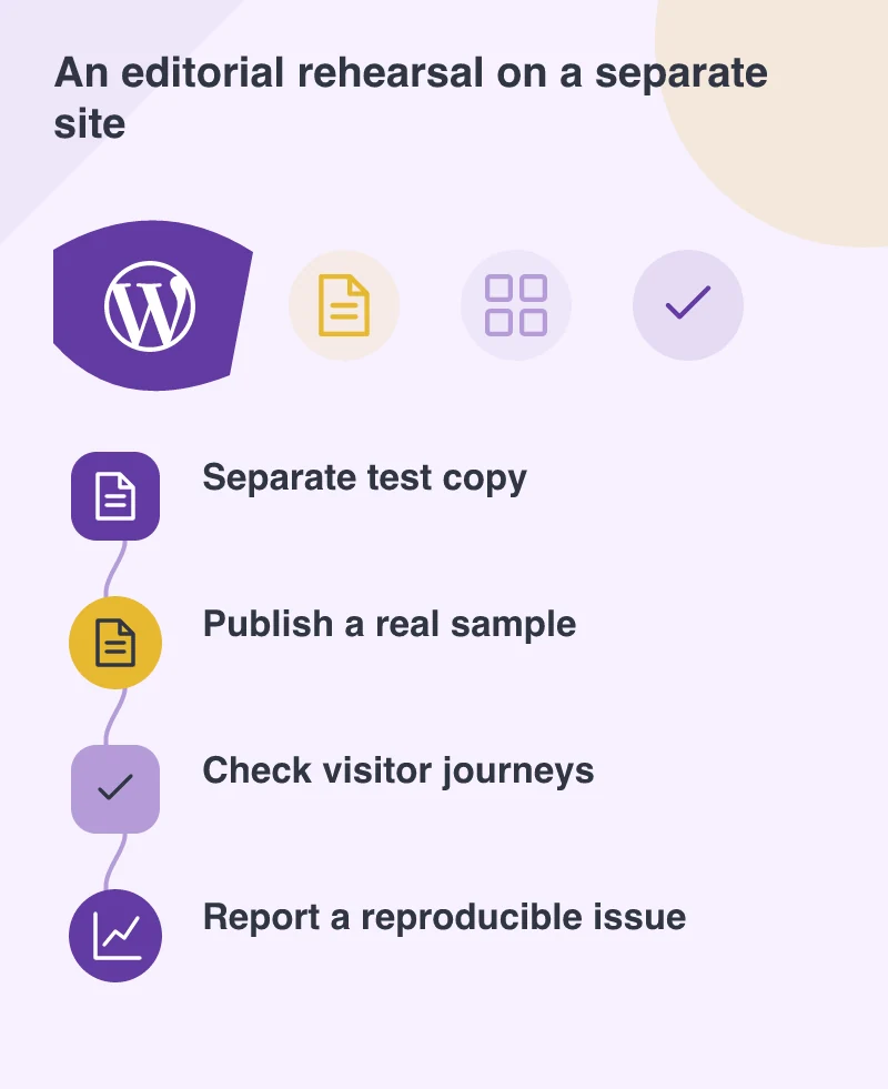 An editorial rehearsal on a separate site: Separate test copy; Publish a real sample; Check visitor journeys; Report a reproducible issue