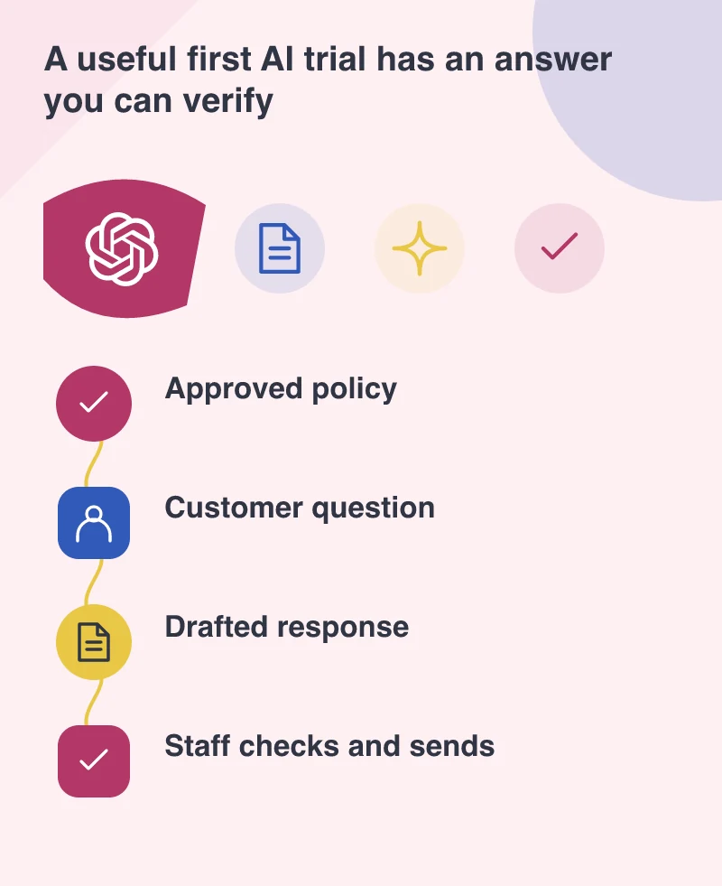 A useful first AI trial has an answer you can verify: Approved policy; Customer question; Drafted response; Staff checks and sends