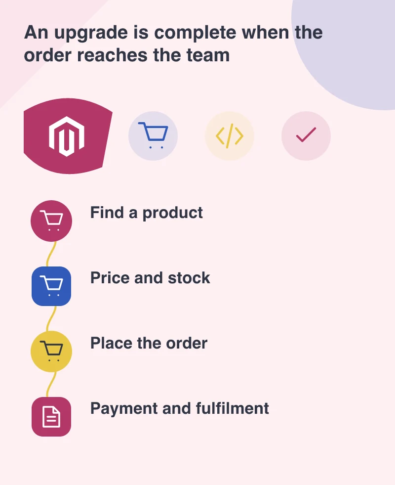 An upgrade is complete when the order reaches the team: Find a product; Price and stock; Place the order; Payment and fulfilment