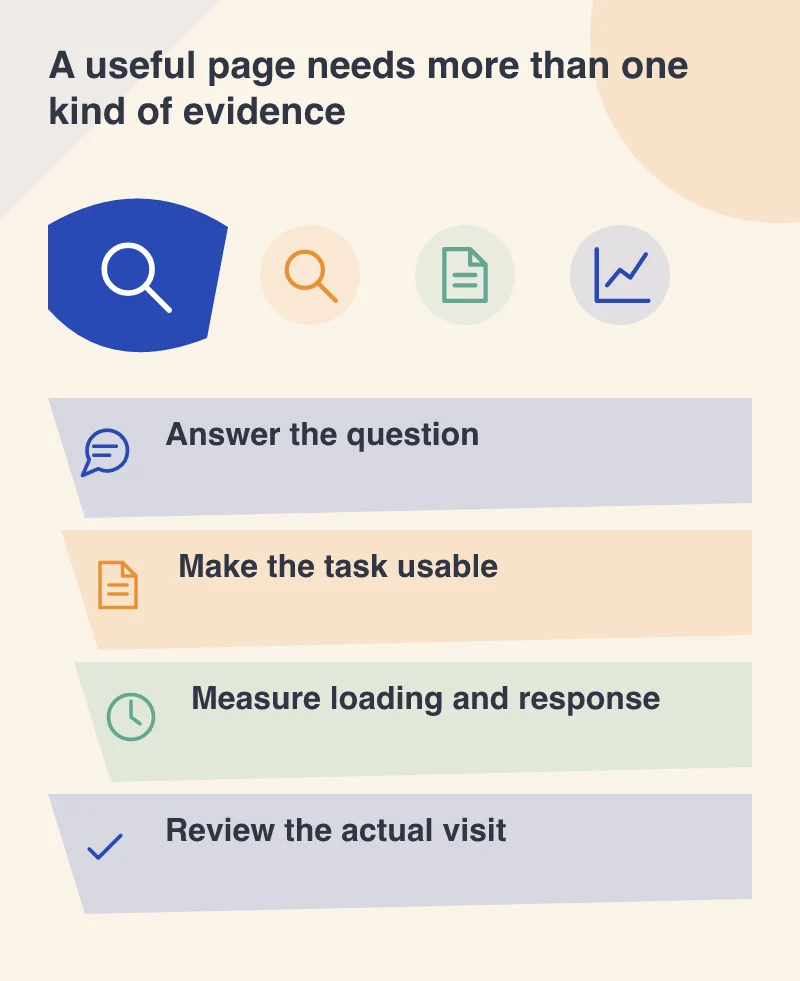 A useful page needs more than one kind of evidence: Answer the question; Make the task usable; Measure loading and response; Review the actual visit