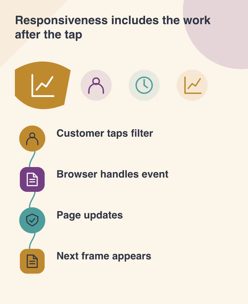 Responsiveness includes the work after the tap: Customer taps filter; Browser handles event; Page updates; Next frame appears