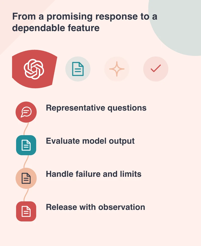 From a promising response to a dependable feature: Representative questions; Evaluate model output; Handle failure and limits; Release with observation
