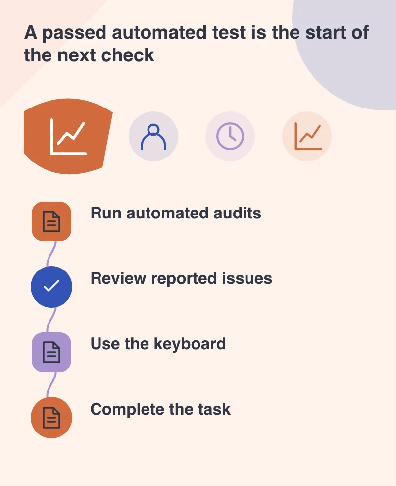 A passed automated test is the start of the next check: Run automated audits; Review reported issues; Use the keyboard; Complete the task
