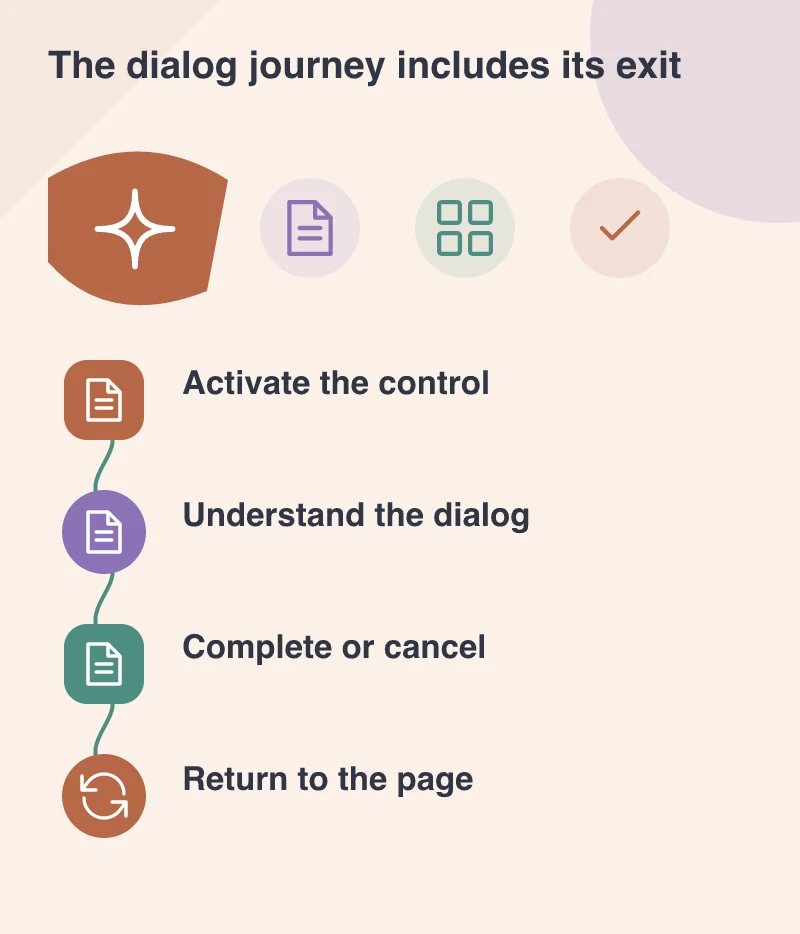 The dialog journey includes its exit: Activate the control; Understand the dialog; Complete or cancel; Return to the page