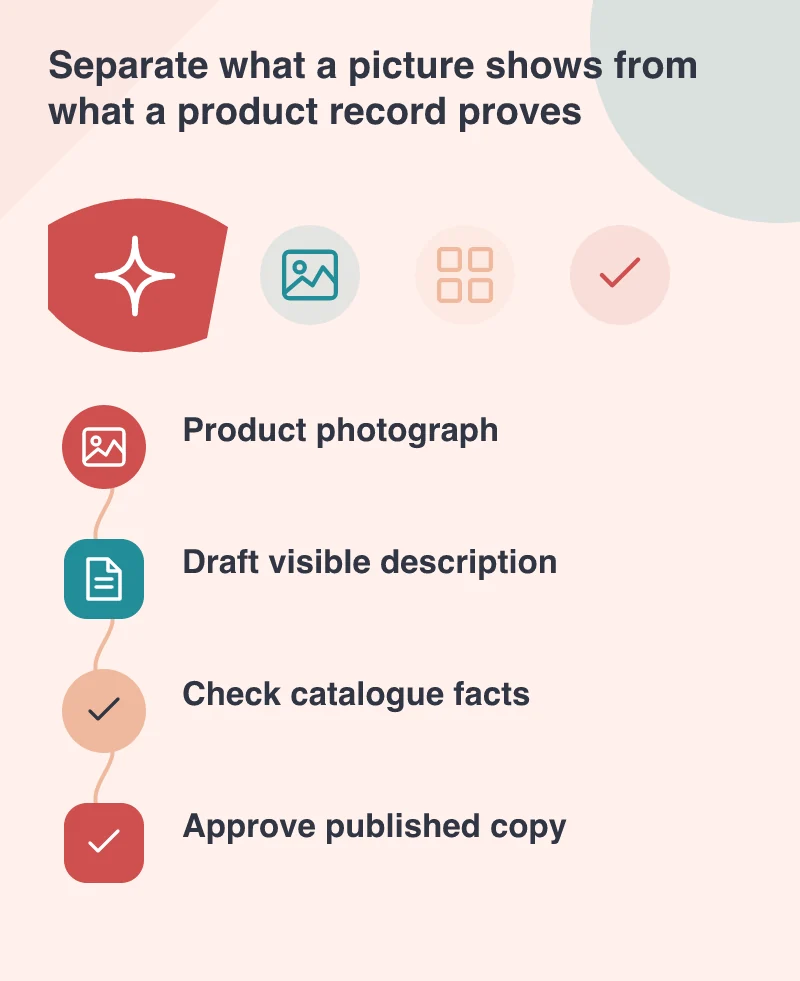 Separate what a picture shows from what a product record proves: Product photograph; Draft visible description; Check catalogue facts; Approve published copy