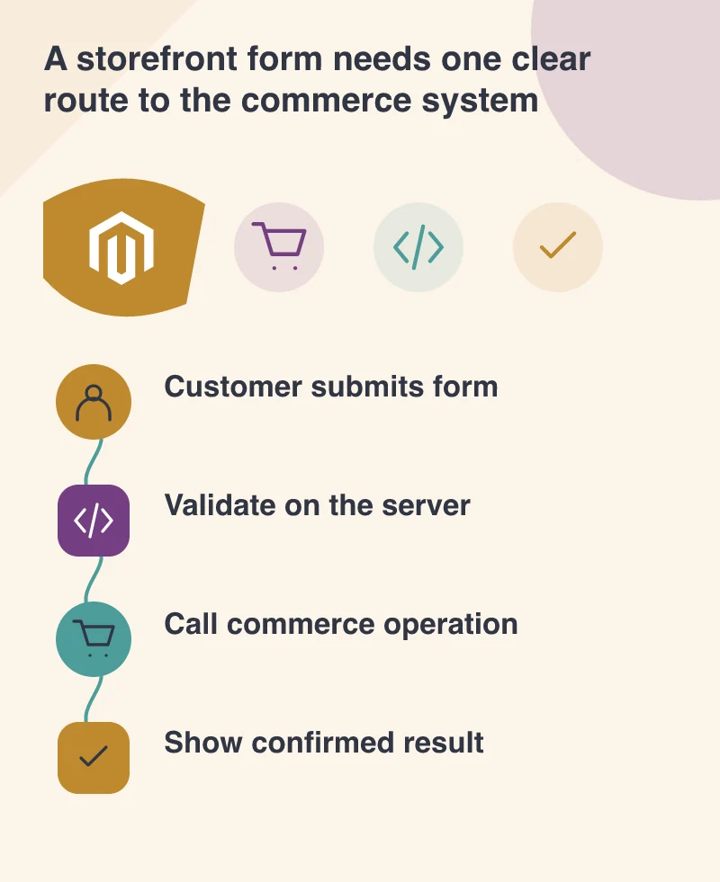 A storefront form needs one clear route to the commerce system: Customer submits form; Validate on the server; Call commerce operation; Show confirmed result