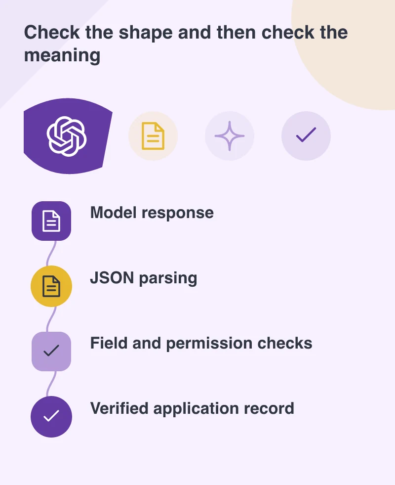 Check the shape and then check the meaning: Model response; JSON parsing; Field and permission checks; Verified application record