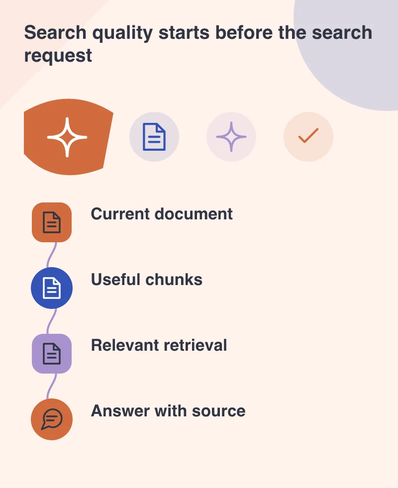 Search quality starts before the search request: Current document; Useful chunks; Relevant retrieval; Answer with source