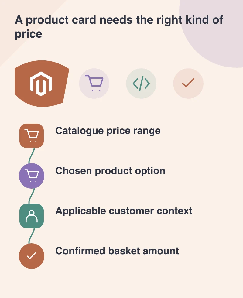 A product card needs the right kind of price: Catalogue price range; Chosen product option; Applicable customer context; Confirmed basket amount