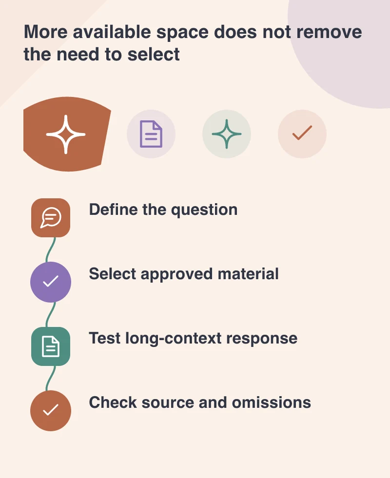 More available space does not remove the need to select: Define the question; Select approved material; Test long-context response; Check source and omissions