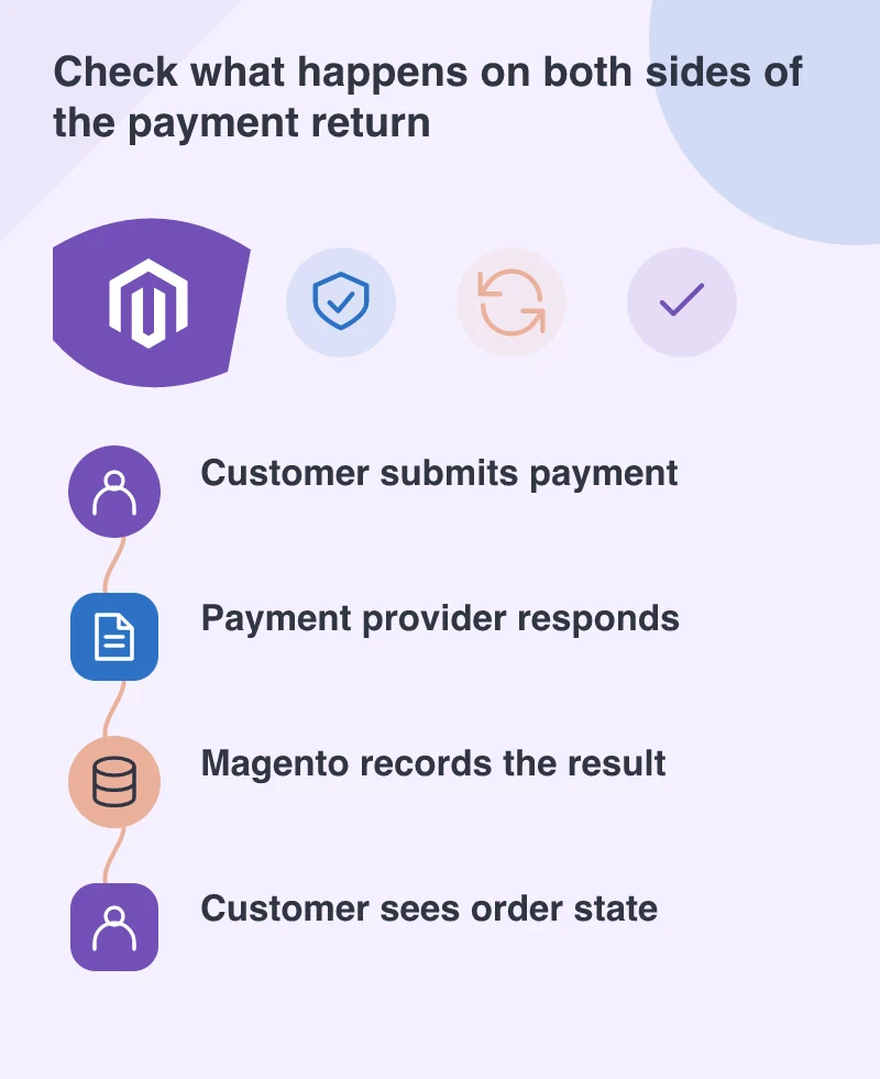 Check what happens on both sides of the payment return: Customer submits payment; Payment provider responds; Magento records the result; Customer sees order state