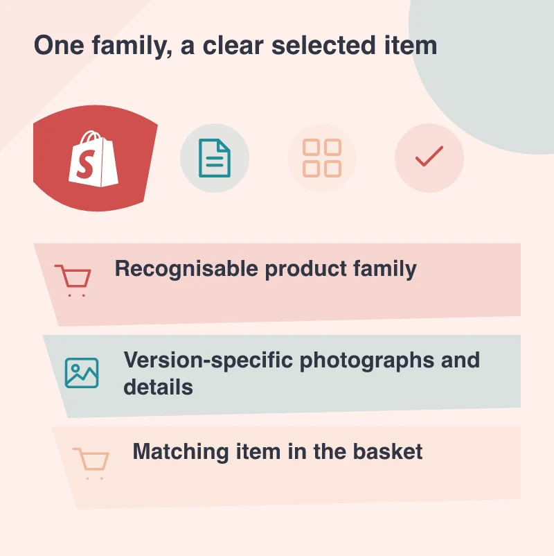 One family, a clear selected item: Recognisable product family; Version-specific photographs and details; Matching item in the basket
