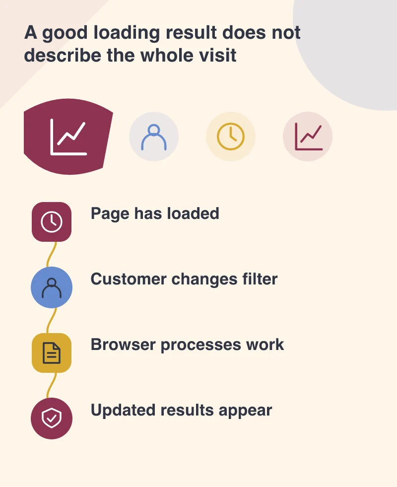 A good loading result does not describe the whole visit: Page has loaded; Customer changes filter; Browser processes work; Updated results appear