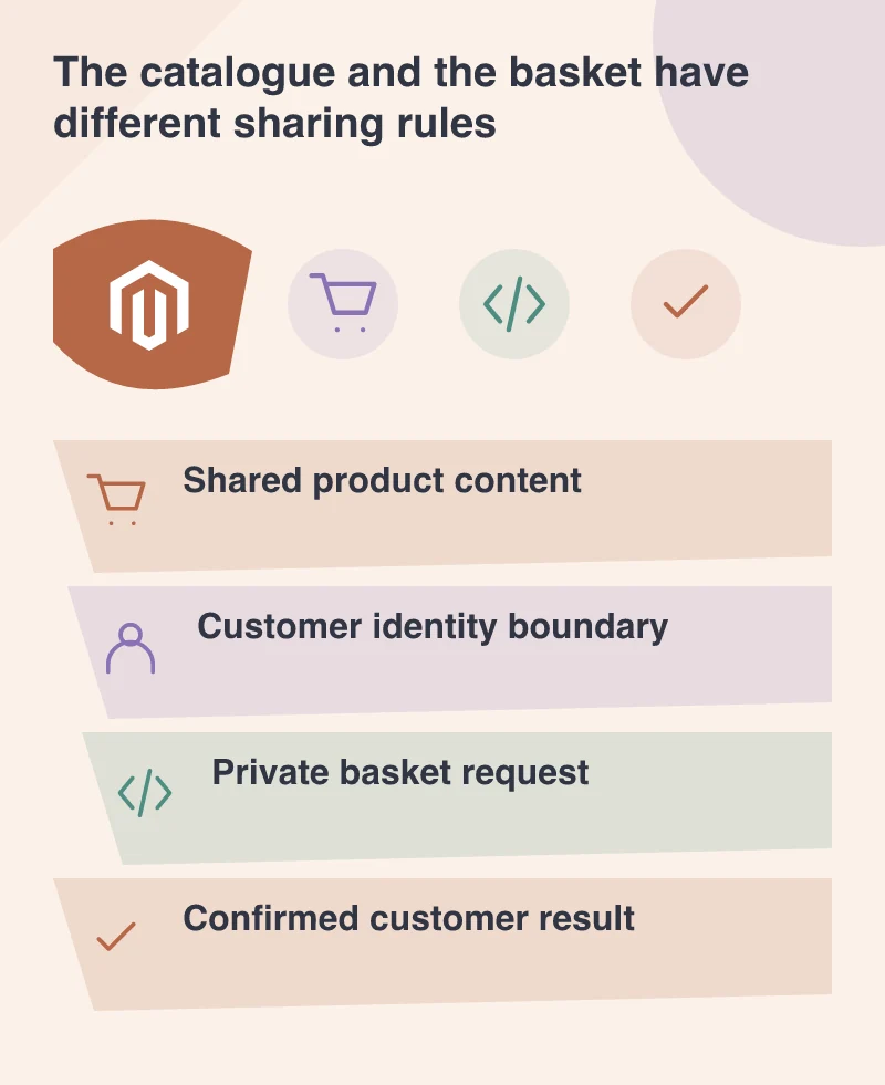 The catalogue and the basket have different sharing rules: Shared product content; Customer identity boundary; Private basket request; Confirmed customer result