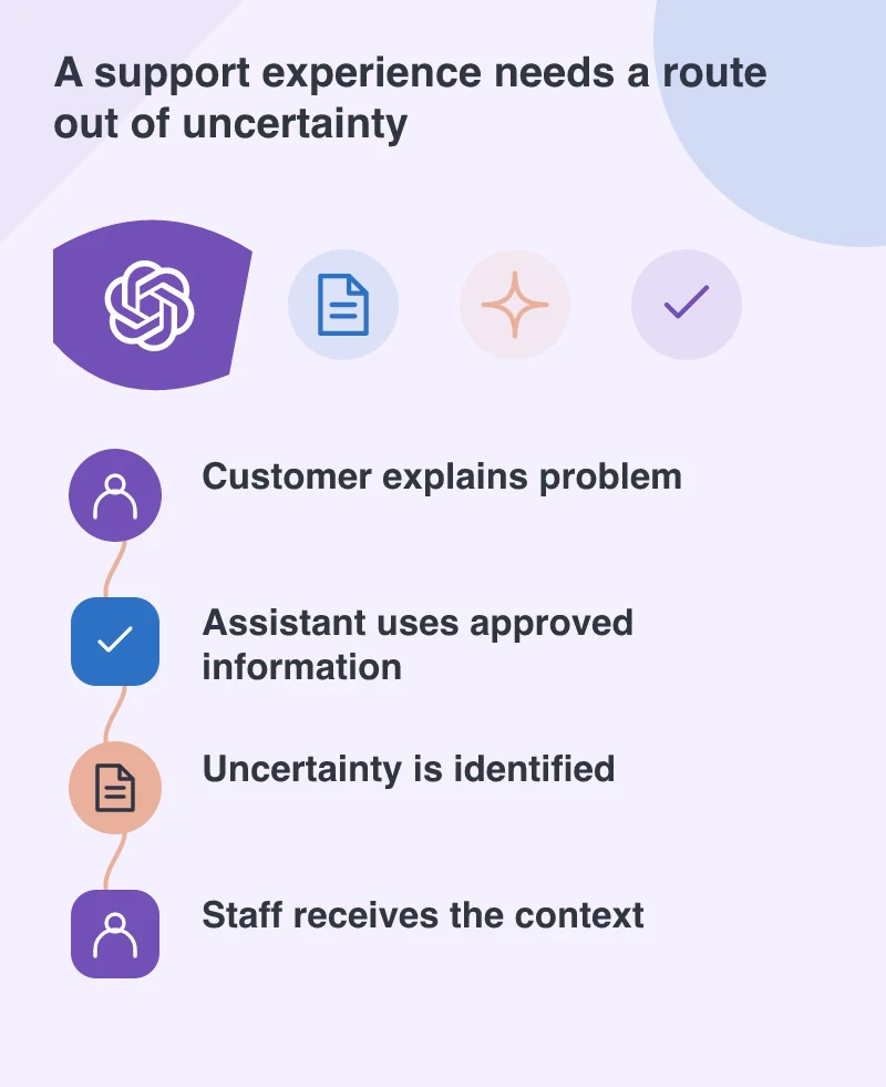 A support experience needs a route out of uncertainty: Customer explains problem; Assistant uses approved information; Uncertainty is identified; Staff receives the context