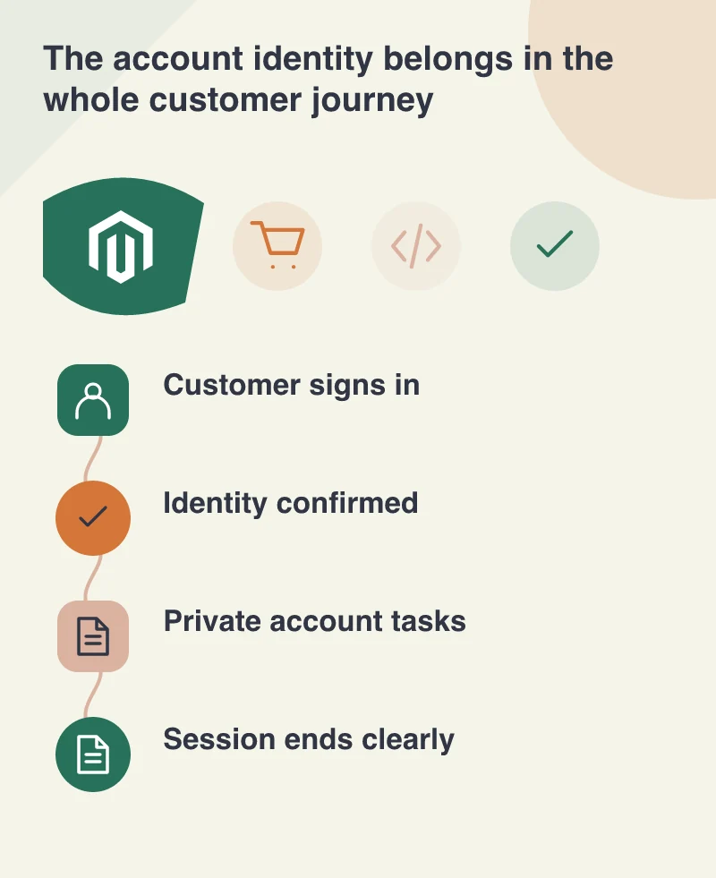 The account identity belongs in the whole customer journey: Customer signs in; Identity confirmed; Private account tasks; Session ends clearly