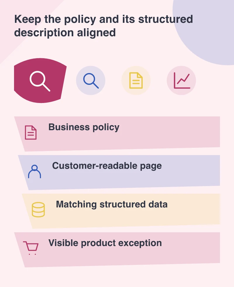 Keep the policy and its structured description aligned: Business policy; Customer-readable page; Matching structured data; Visible product exception