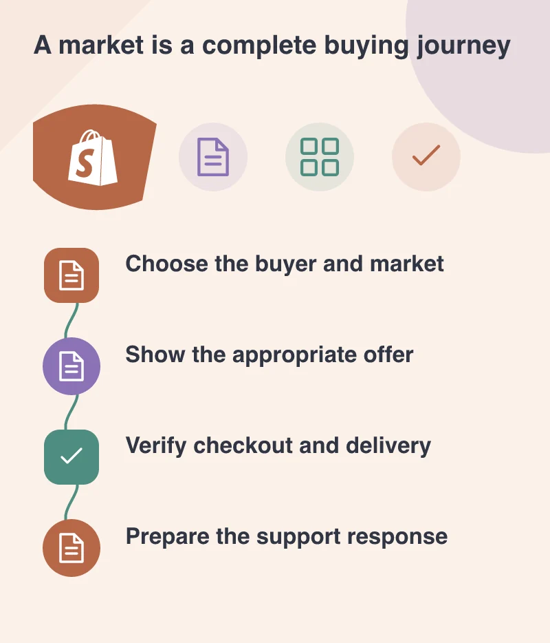 A market is a complete buying journey: Choose the buyer and market; Show the appropriate offer; Verify checkout and delivery; Prepare the support response