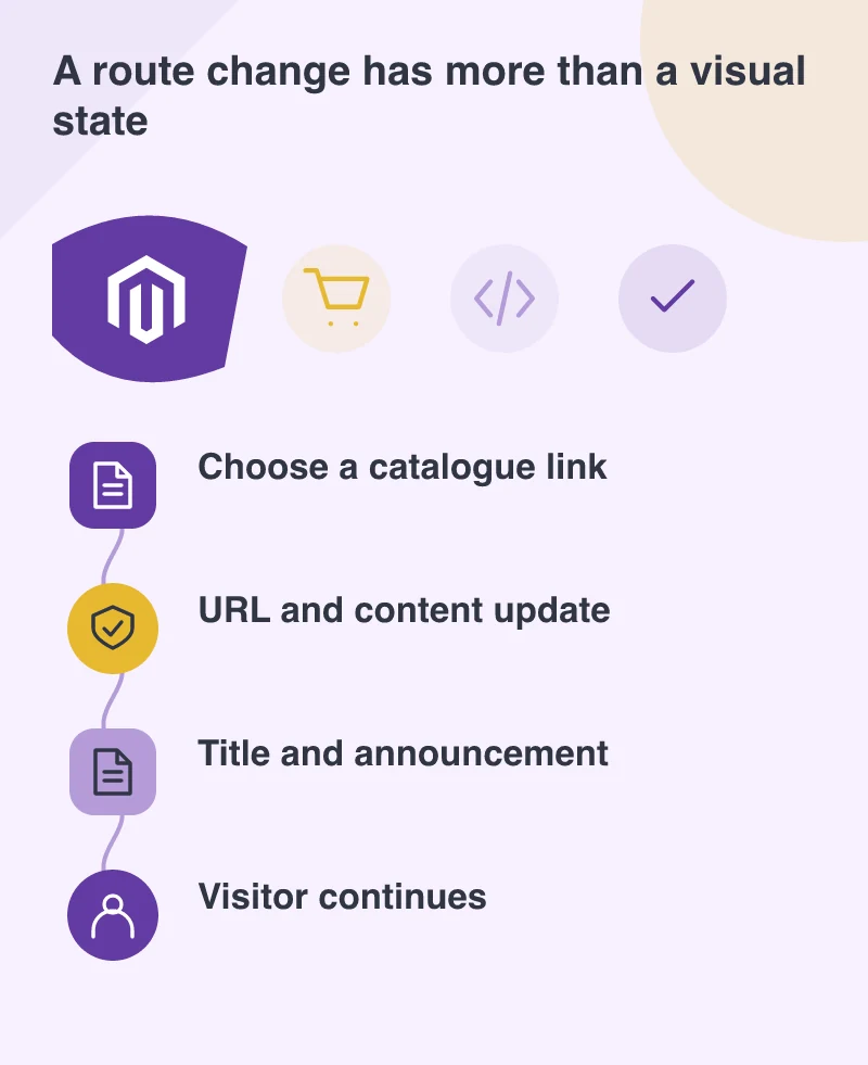A route change has more than a visual state: Choose a catalogue link; URL and content update; Title and announcement; Visitor continues