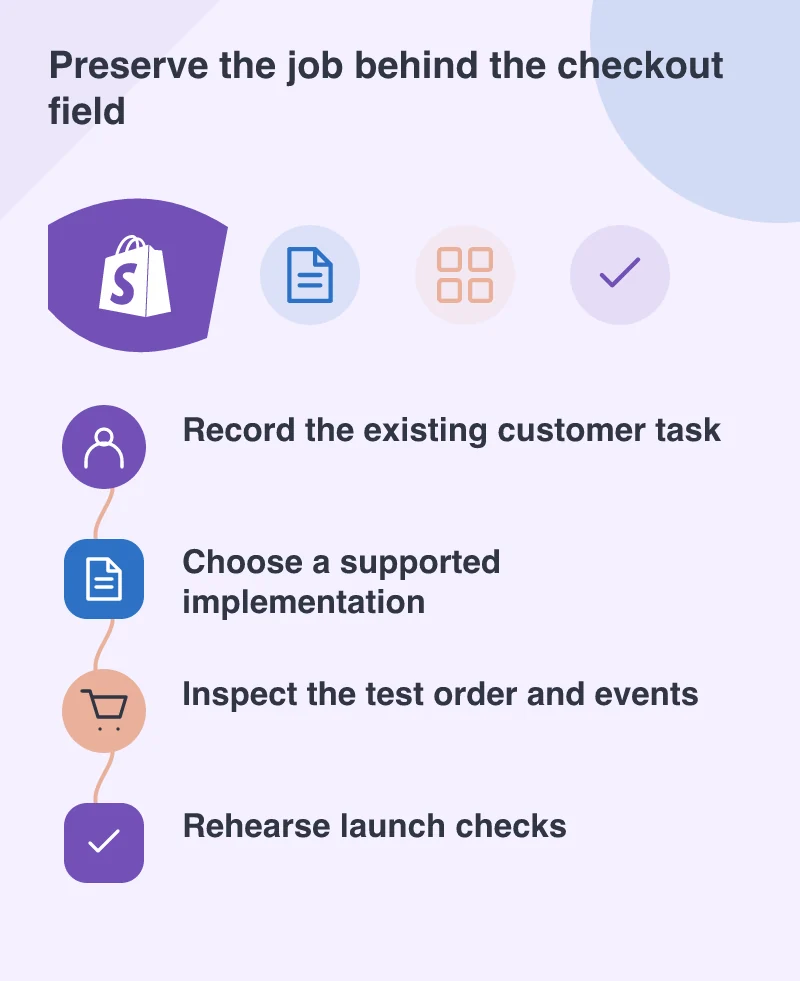 Preserve the job behind the checkout field: Record the existing customer task; Choose a supported implementation; Inspect the test order and events; Rehearse launch checks