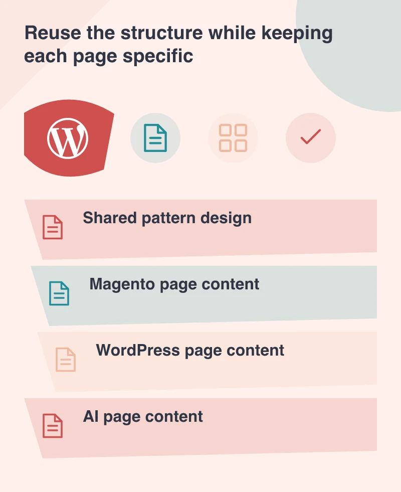 Reuse the structure while keeping each page specific: Shared pattern design; Magento page content; WordPress page content; AI page content