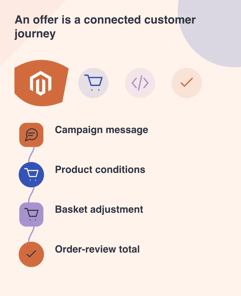 An offer is a connected customer journey: Campaign message; Product conditions; Basket adjustment; Order-review total