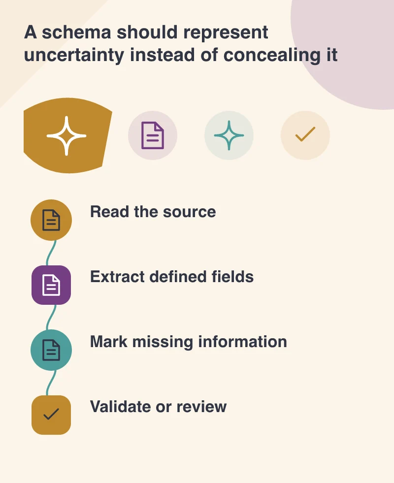 A schema should represent uncertainty instead of concealing it: Read the source; Extract defined fields; Mark missing information; Validate or review