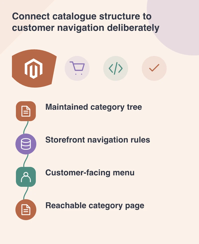 Connect catalogue structure to customer navigation deliberately: Maintained category tree; Storefront navigation rules; Customer-facing menu; Reachable category page
