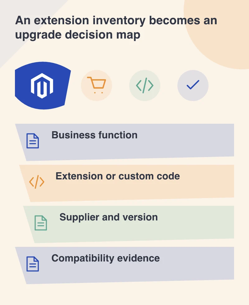 An extension inventory becomes an upgrade decision map: Business function; Extension or custom code; Supplier and version; Compatibility evidence